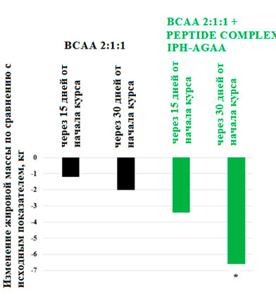 Изменение жировой массы мужчин, занимающихся фитнесом, при применении продуктов спортивного питания ВСАА и BCAA 2:1:1 + PEPTIDE COMPLEX IPH-AGAA по сравнению с исходным значением.