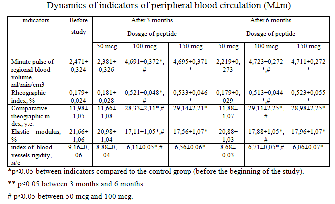 19 Dynamics of indicators of peripheral blood circulation 01