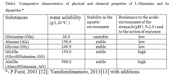 Comparative characteristics of physical and chemical properties of L-Glutamine