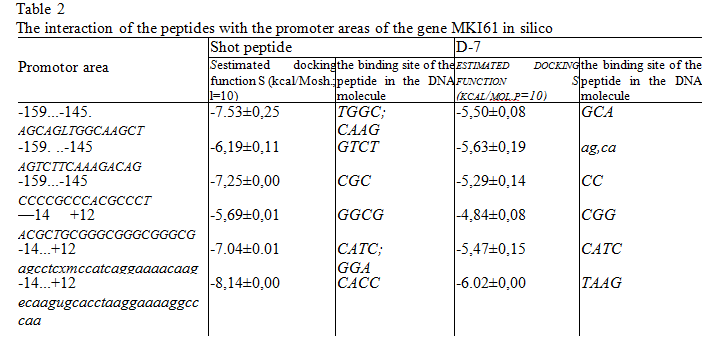 tab2 Epigenetic aspects of peptidergic regulation