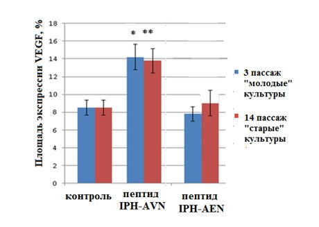 Влияние пептидов IPH AVN (ideal pharma) на экспрессию VEGF в культуре сосудов эндотелия крысы.