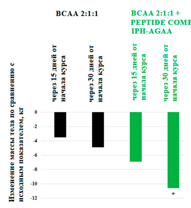 Изменение массы тела мужчин, занимающихся фитнесом, при применении продуктов спортивного питания ВСАА 2:1:1 и BCAA 2:1:1 + PEPTIDE COMPLEX IPH-AGAA по сравнению с исходным значением.
