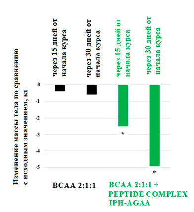 . Изменение массы тела спортсменов при применении продуктов спортивного питания ВСАА 2:1:1 и BCAA 2:1:1 + PEPTIDE COMPLEX IPH-AGAA по сравнению с исходным значением.