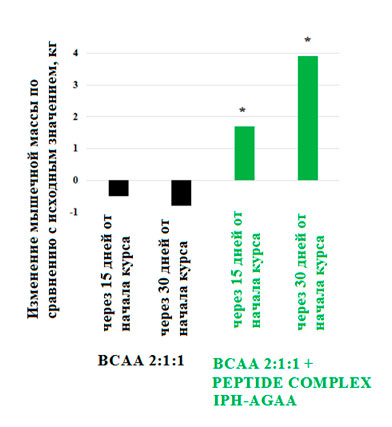 Изменение мышечной массы спортсменов при применении продуктов спортивного питания ВСАА 2:1:1 и BCAA 2:1:1 + PEPTIDE COMPLEX IPH-AGAA по сравнению с исходным значением.