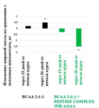 Изменение жировой массы спортсменов при применении продуктов спортивного питания ВСАА 2:1:1 и BCAA 2:1:1 + PEPTIDE COMPLEX IPH-AGAA по сравнению с исходным значением.